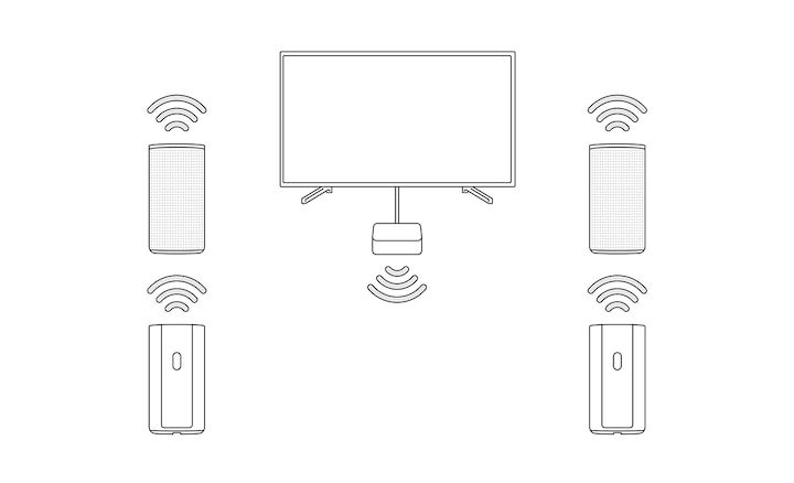 Sơ đồ thể hiện hộp điều khiển HT-A9 kết nối với TV qua HDMI với bốn loa kết nối không dây